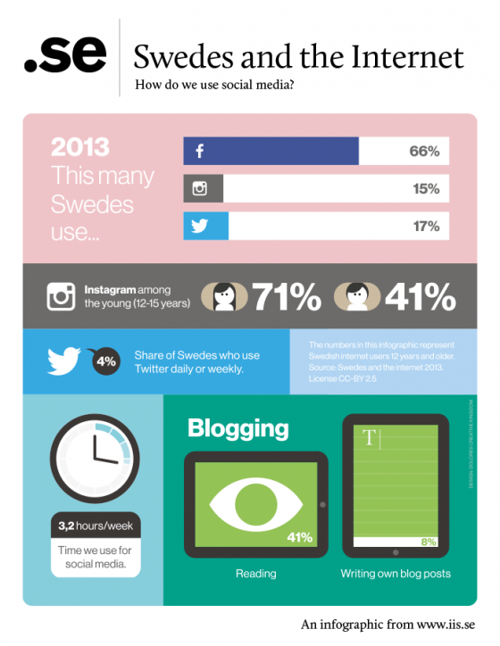 Sociala medier statistik 